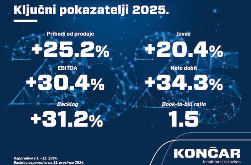 Knin - grad-knin.net - Rekordna godina za KONČAR: prihodi nadmašili 1,3 milijarde eura, dobit veća od 220 milijuna eura